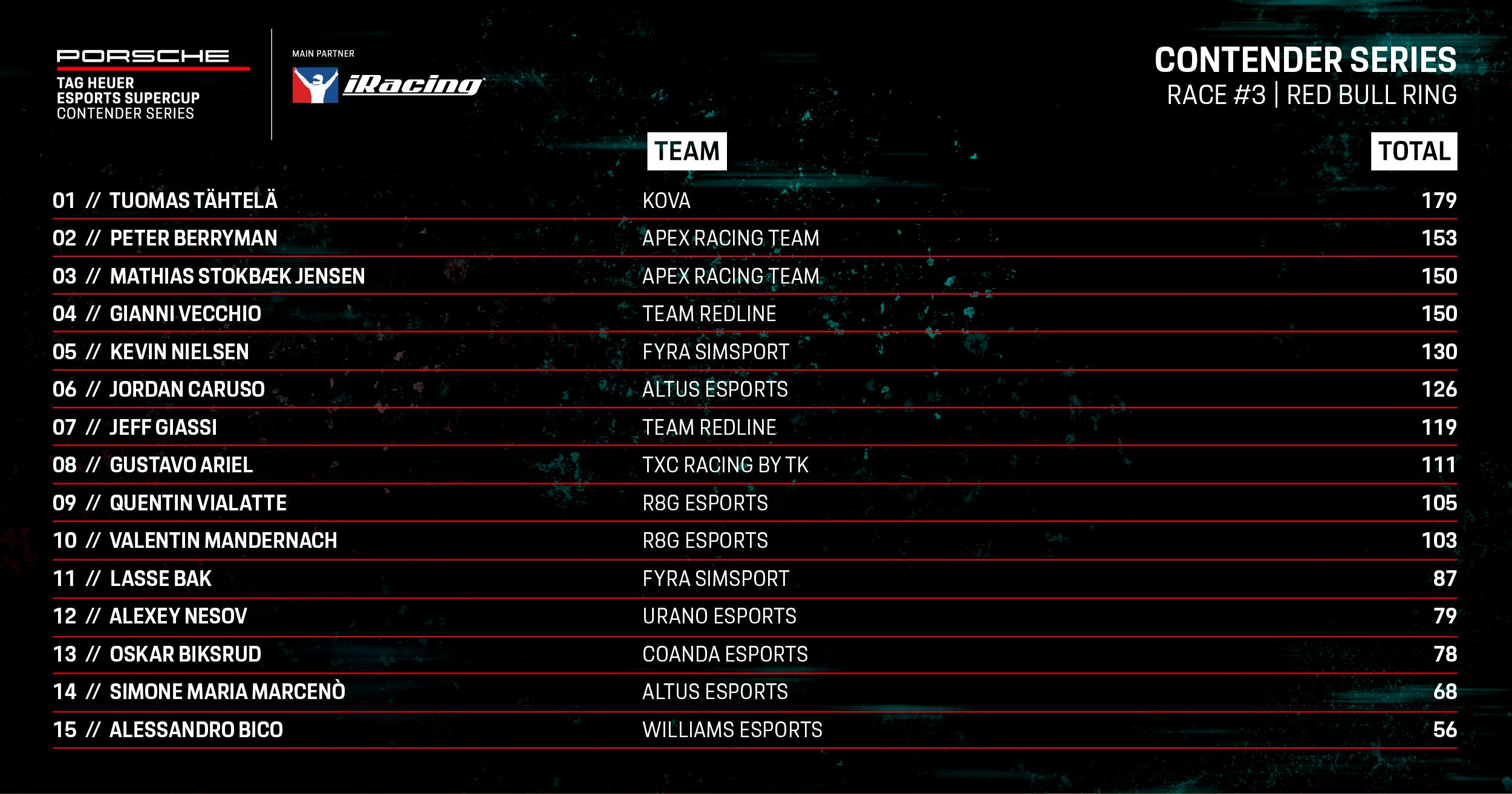 Red Bull Ring Results