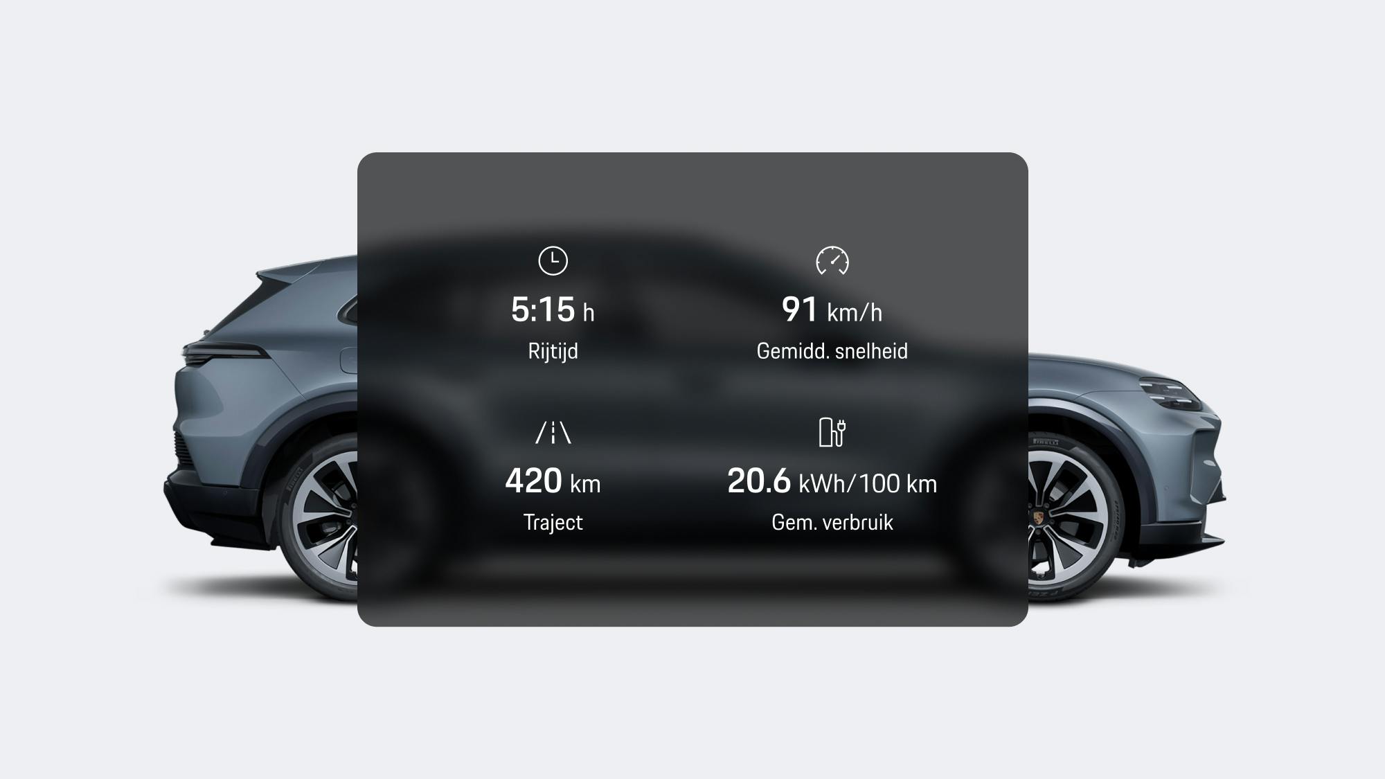 Zijaanzicht van een grijze elektrische Porsche SUV, app-weergave met rijgegevens: 5:15 u, 91 km/u, 420 km, 25,6 kWh/100 km.