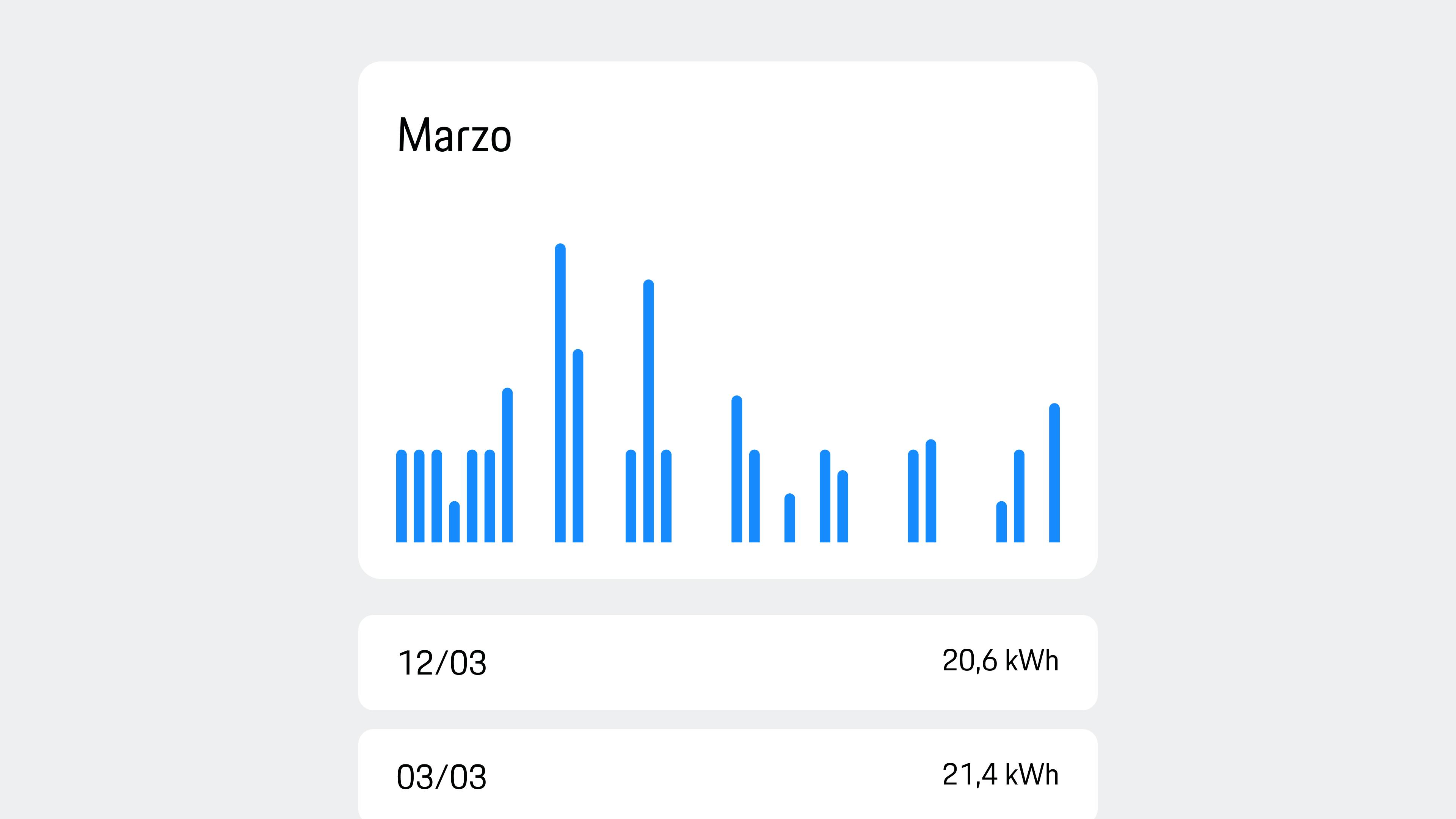 Vista dell'app che mostra il grafico a barre di marzo con la cronologia delle ricariche e i valori in kWh, oltre alle singole voci relative alla data e al consumo.