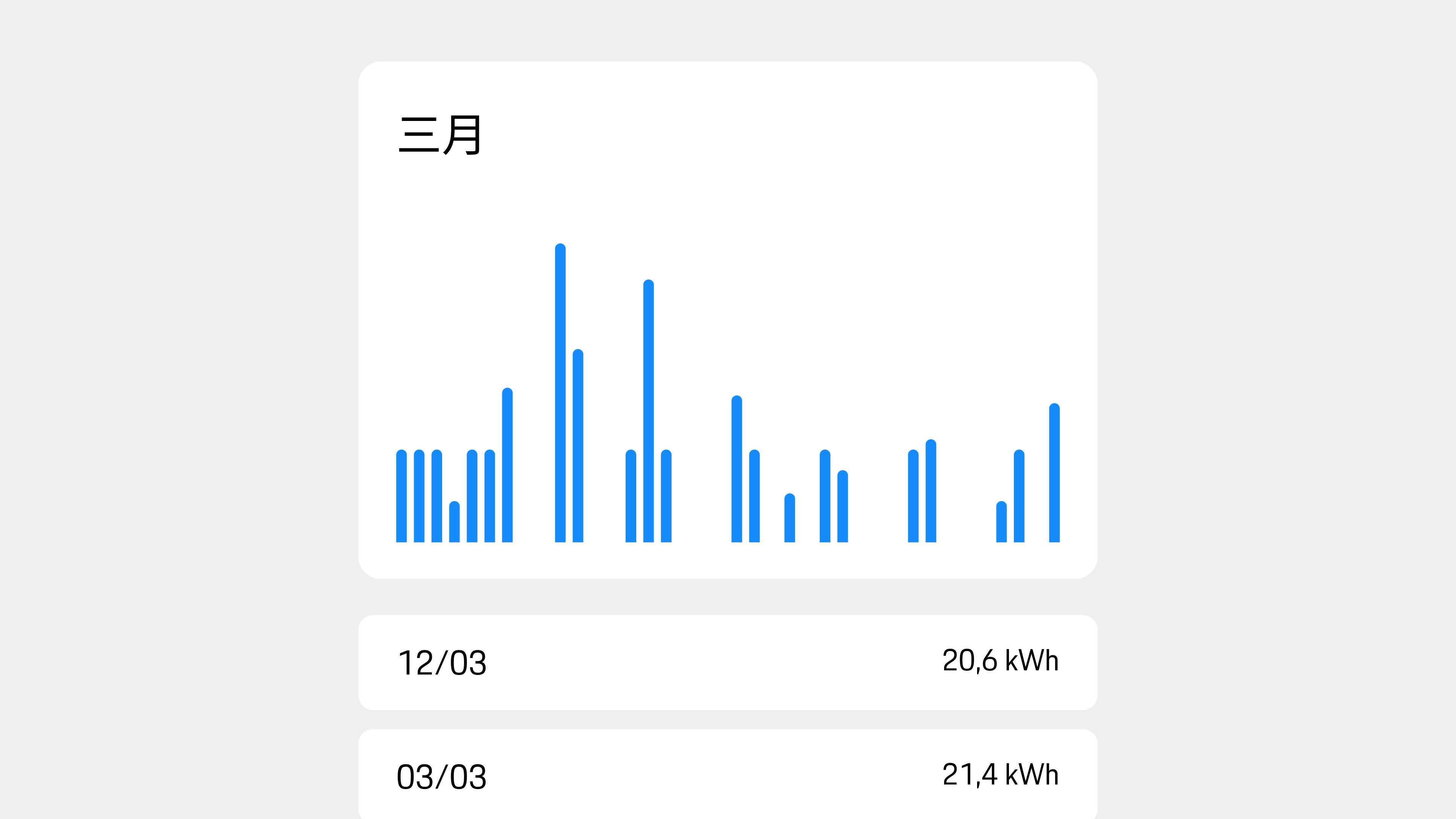 アプリ画面表示：充電履歴の3月棒グラフ（kWh値付き）と、その下に個別の日付および消費量エントリを表示。