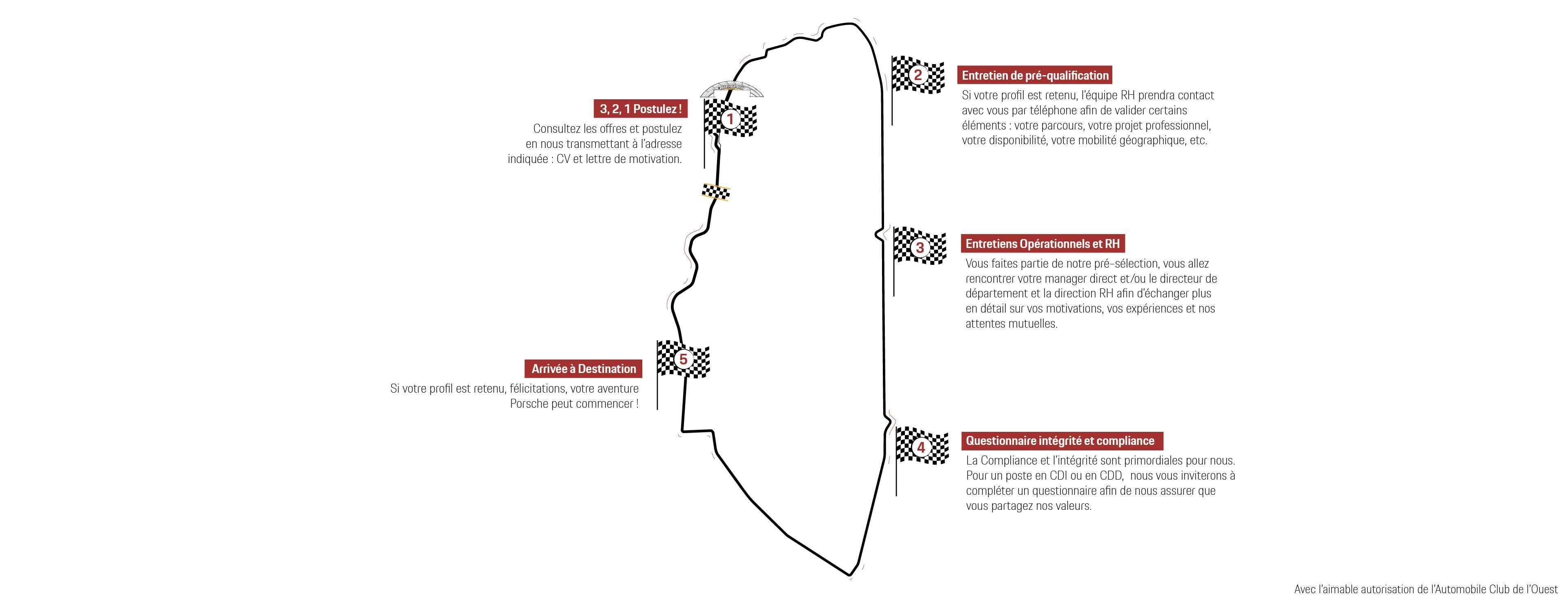 A visualisation of the application process of Porsche France.
